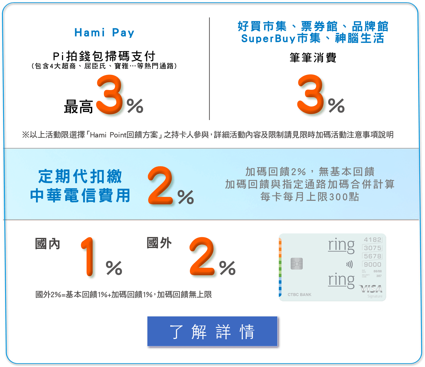 中華電信聯名卡